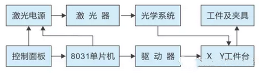 激光打標(biāo)機(jī)數(shù)控系統(tǒng)是怎么工作的？