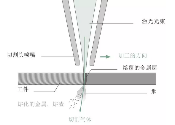 敲黑板！激光切割的這些基礎(chǔ)知識你必須掌握！